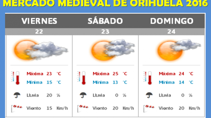 Predicción Meteorológica para el Mercado Medieval de Orihuela 2016