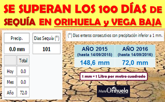 ¡Más de 100 días de sequía!